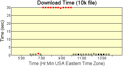 Download Time Plot