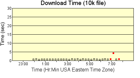 Download Time Plot