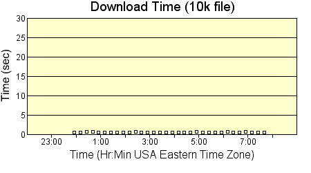 Download Time Plot